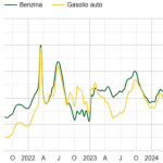 carburanti auto 2024