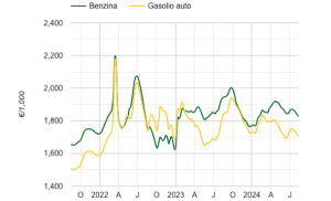 carburanti auto 2024